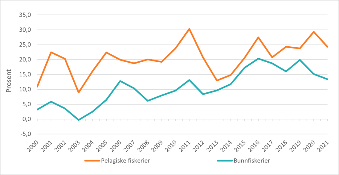 Grafisk illustrasjon av utviklingen i driftsmargin for bunnfiskerier og pelagiske fiskerier. 2000-2021. © Fiskeridirektoratet